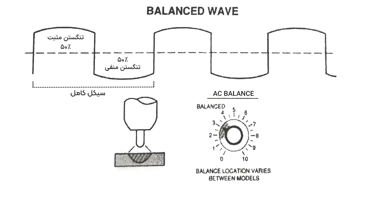 AC Balance در اینورتر جوش
