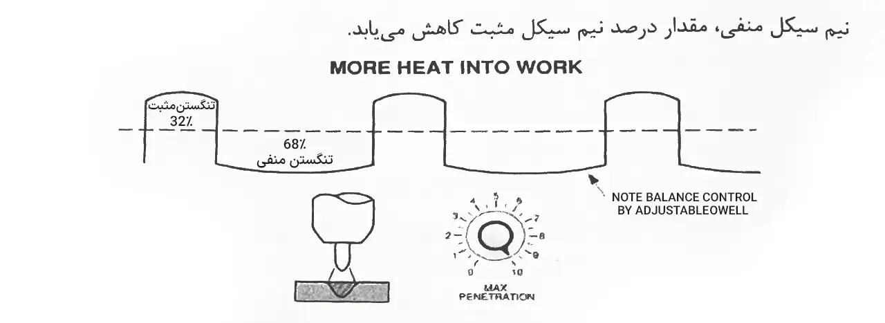 تنظیم AC Balance برای جوش آلومینیوم